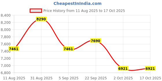 tatacliq.com Oakley Sport Performance Black Square Eye Frame for Men oakley Price History Graph from 11 Aug 2025 to 15 Oct 2025