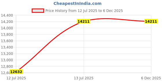 tatacliq.com Oakley Sport Performance Gold Rectangular Polarized Unisex Sunglasses oakley Price History Graph from 12 Jul 2025 to 6 Dec 2025