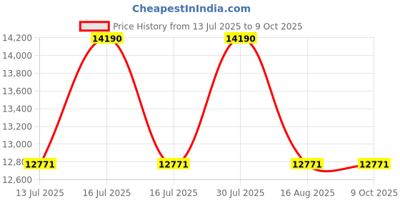 tatacliq.com Oakley Sport Performance Grey Rectangular Polarized Sunglasses for Men oakley Price History Graph from 13 Jul 2025 to 7 Oct 2025