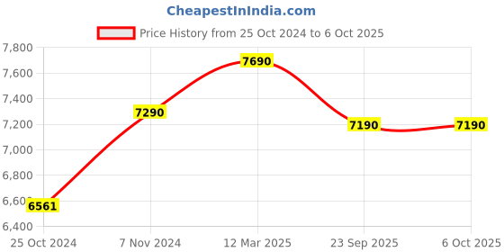 tatacliq.com Oakley Transparent Rectangular Eye Frames for Men oakley Price History Graph from 25 Oct 2024 to 6 Oct 2025
