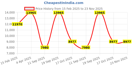 tatacliq.com OBAKU V158LEVNMN Lun Walnut Analog Watch for Women obaku Price History Graph from 15 Feb 2025 to 23 Nov 2025