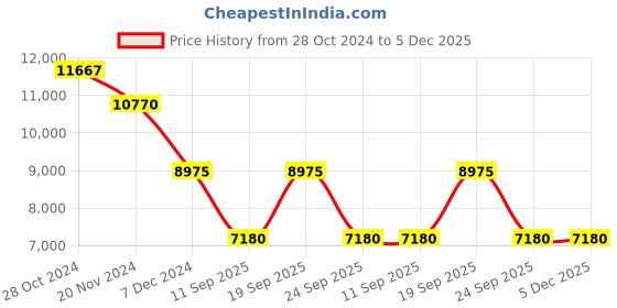 tatacliq.com OBAKU V173LXGBMB Sky Medallion Analog Watch for Women obaku Price History Graph from 28 Oct 2024 to 5 Dec 2025