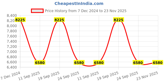 tatacliq.com OBAKU V173LXGJMG Sky Dusk Analog Watch for Women obaku Price History Graph from 7 Dec 2024 to 23 Nov 2025