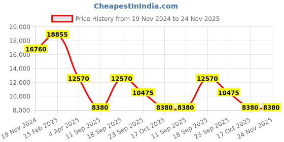 tatacliq.com OBAKU V180GCGEMG Storm Chrono Chronograph Watch for Men obaku Price History Graph from 19 Nov 2024 to 23 Nov 2025