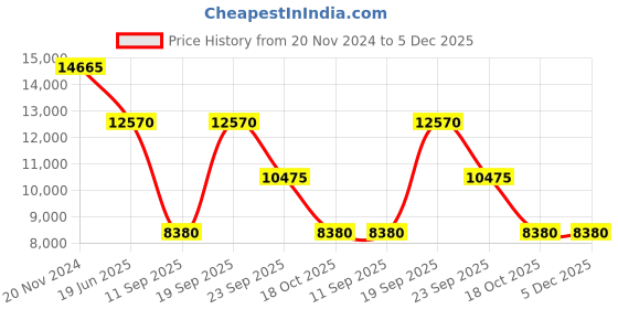 tatacliq.com OBAKU V180GCVBMB Storm Night Chronograph Watch for Men obaku Price History Graph from 20 Nov 2024 to 5 Dec 2025