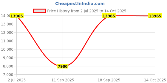 tatacliq.com OBAKU V186LXVLMV Vest Azure Analog Watch for Women obaku Price History Graph from 2 Jul 2025 to 14 Oct 2025