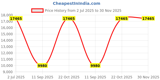 tatacliq.com OBAKU V189LXGBSB Glad Blackgold Analog Watch for Women obaku Price History Graph from 2 Jul 2025 to 30 Nov 2025