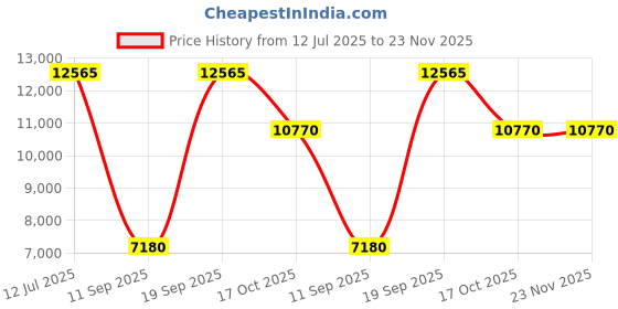 tatacliq.com OBAKU V195LXVJMJ Vand Granite Analog Watch for Women obaku Price History Graph from 12 Jul 2025 to 23 Nov 2025