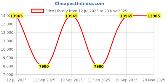 tatacliq.com OBAKU V196GUVLRN Gran-Amber Chronograph Watch for Men obaku Price History Graph from 12 Jul 2025 to 28 Nov 2025