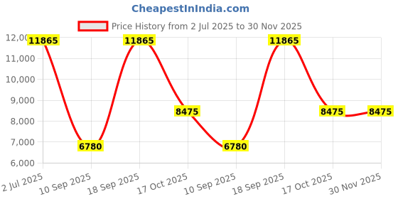 tatacliq.com OBAKU V201LDVWMC Eng Rose-Bi Analog Watch for Women obaku Price History Graph from 2 Jul 2025 to 30 Nov 2025