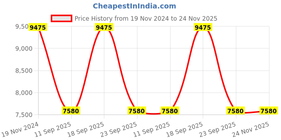 tatacliq.com Obaku V205GUCLSF Skov Dual Time Watch for Men obaku Price History Graph from 19 Nov 2024 to 24 Nov 2025