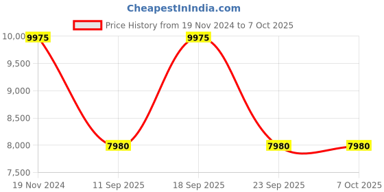 tatacliq.com Obaku V205GUGESG Skov Dual Time Watch for Men obaku Price History Graph from 19 Nov 2024 to 7 Oct 2025