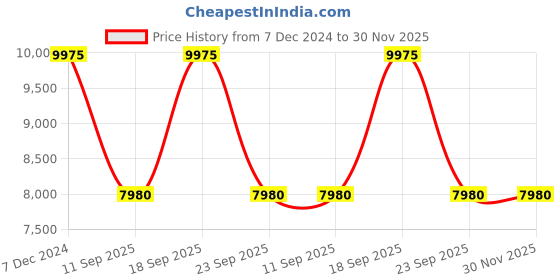 tatacliq.com Obaku V205GUVESV Skov Dual Time Watch for Men obaku Price History Graph from 7 Dec 2024 to 30 Nov 2025