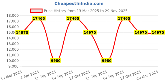 tatacliq.com OBAKU V208GMVBMB Venlig Night Multifunction Watch for Men obaku Price History Graph from 13 Mar 2025 to 29 Nov 2025