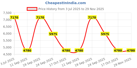 tatacliq.com OBAKU V209LXGJMG Liv Dusk Analog Watch for Women obaku Price History Graph from 3 Jul 2025 to 29 Nov 2025