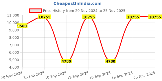tatacliq.com OBAKU V209LXVNMN Liv Walnut Analog Watch for Women obaku Price History Graph from 20 Nov 2024 to 24 Nov 2025