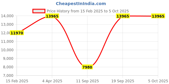 tatacliq.com OBAKU V213GUCLMC Elm Cyan Multifunction Watch for Men obaku Price History Graph from 15 Feb 2025 to 4 Oct 2025