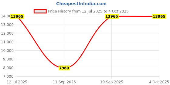 tatacliq.com OBAKU V220GMCLMC Dyb Cyan Multifunction Watch for Men obaku Price History Graph from 12 Jul 2025 to 4 Oct 2025