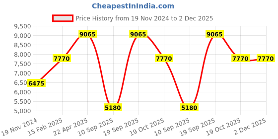 tatacliq.com OBAKU V225LXCIMC Blomme Steel Analog Watch for Women obaku Price History Graph from 19 Nov 2024 to 1 Dec 2025