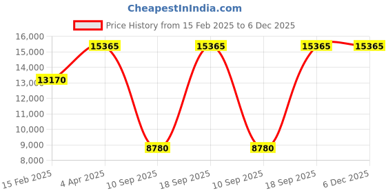 tatacliq.com OBAKU V227LXGIMG Dok-Gold Analog Watch for Women obaku Price History Graph from 15 Feb 2025 to 5 Dec 2025