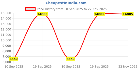 tatacliq.com OBAKU V228LXGIMG Kyst Analog Watch for Women obaku Price History Graph from 10 Sep 2025 to 22 Nov 2025