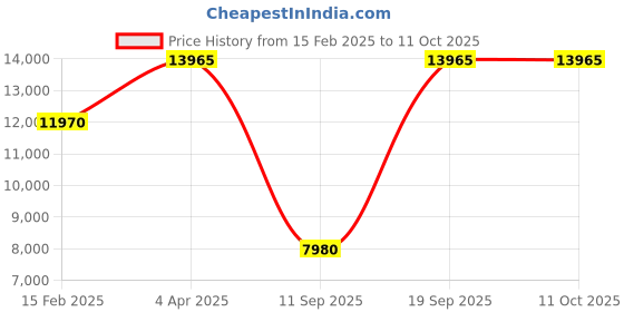 tatacliq.com OBAKU V229GMCLMC Mos-Cyan Multifunction Watch for Men obaku Price History Graph from 15 Feb 2025 to 10 Oct 2025