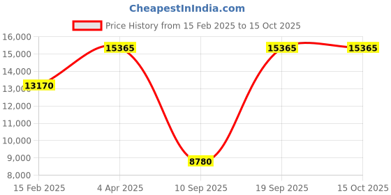 tatacliq.com OBAKU V229GMVLMV Mos Multifunction Watch for Men obaku Price History Graph from 15 Feb 2025 to 15 Oct 2025