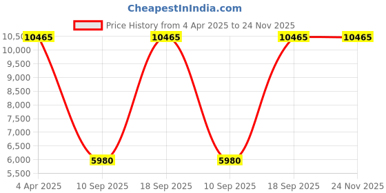 tatacliq.com OBAKU V231LXGIMG Birk-Gold Analog Watch for Women obaku Price History Graph from 4 Apr 2025 to 23 Nov 2025
