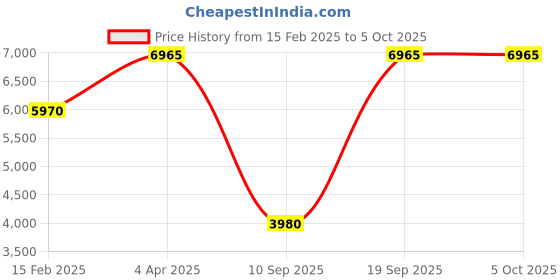 tatacliq.com OBAKU V235GXCLMC Ager-Cyan Analog Watch for Men obaku Price History Graph from 15 Feb 2025 to 5 Oct 2025