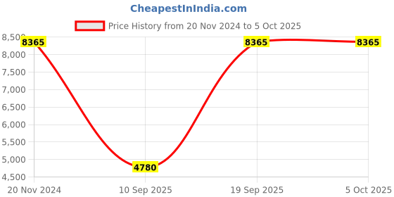 tatacliq.com OBAKU V235GXVLML Ager-Ocean Analog Watch for Men obaku Price History Graph from 20 Nov 2024 to 5 Oct 2025