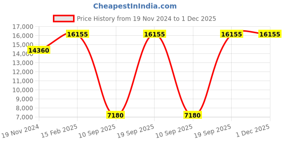 tatacliq.com OBAKU V236LXUUMU Kvadrat-Steel Analog Watch for Women obaku Price History Graph from 19 Nov 2024 to 1 Dec 2025