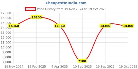 tatacliq.com OBAKU V236LXVLMV Kvadrat Analog Watch for Women obaku Price History Graph from 19 Nov 2024 to 17 Oct 2025