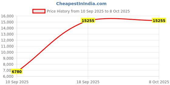 tatacliq.com OBAKU V240LXHLML Ark Lille Arctic Analog Watch for Women obaku Price History Graph from 10 Sep 2025 to 8 Oct 2025