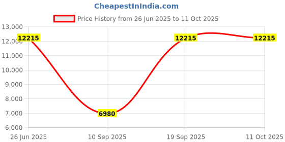 tatacliq.com OBAKU V242GMVLML Dato Ocean Multifunction Watch for Men obaku Price History Graph from 26 Jun 2025 to 9 Oct 2025