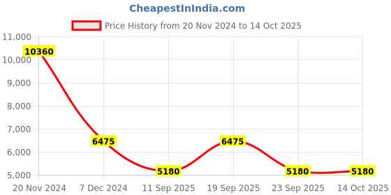 tatacliq.com OBAKU V246GMVEMV Ege Pine Multifunction Watch for Men obaku Price History Graph from 20 Nov 2024 to 14 Oct 2025