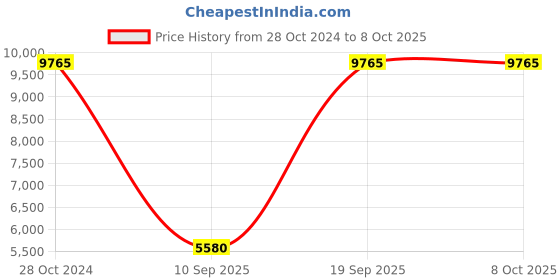 tatacliq.com OBAKU V247GHGWSF Lyng Analog Watch for Men obaku Price History Graph from 28 Oct 2024 to 8 Oct 2025