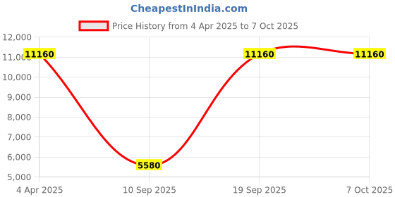 tatacliq.com OBAKU V247GHVLSL Lyng Analog Watch for Men obaku Price History Graph from 4 Apr 2025 to 5 Oct 2025
