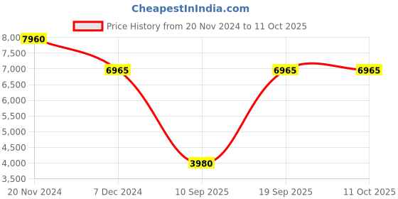 tatacliq.com OBAKU V247GXCISC Lyng Peach Analog Watch for Men obaku Price History Graph from 20 Nov 2024 to 11 Oct 2025
