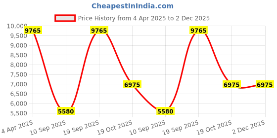 tatacliq.com OBAKU V247LHGWSF Lyng Analog Watch for Women obaku Price History Graph from 4 Apr 2025 to 1 Dec 2025