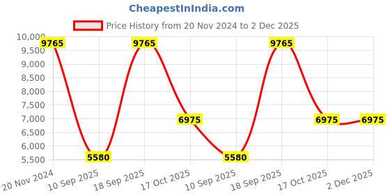 tatacliq.com OBAKU V247LHGWSG Lyng Analog Watch for Women obaku Price History Graph from 20 Nov 2024 to 1 Dec 2025