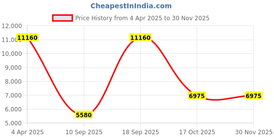 tatacliq.com OBAKU V247LHVLSL Lyng Analog Watch for Women obaku Price History Graph from 4 Apr 2025 to 29 Nov 2025