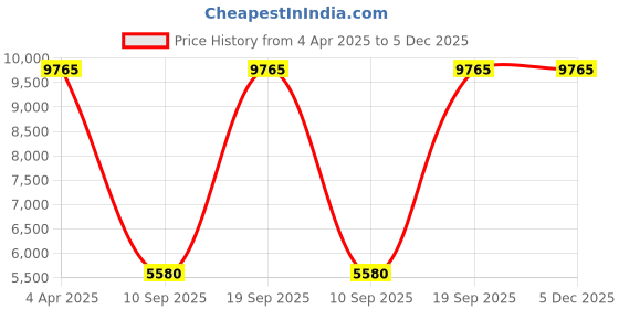 tatacliq.com OBAKU V247LHVNSH Lyng Analog Watch for Women obaku Price History Graph from 4 Apr 2025 to 5 Dec 2025