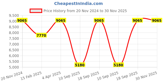tatacliq.com OBAKU V247LXGWSF Lyng Lille Alabaster Analog Watch for Women obaku Price History Graph from 20 Nov 2024 to 30 Nov 2025