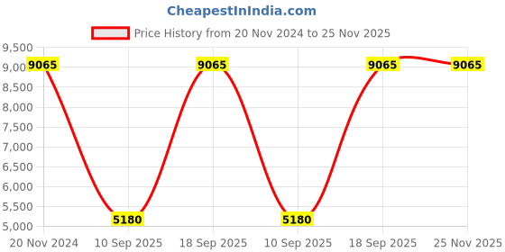 tatacliq.com OBAKU V247LXLISL Lyng Lille Deni Analog Watch for Women obaku Price History Graph from 20 Nov 2024 to 24 Nov 2025