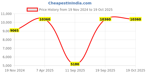 tatacliq.com OBAKU V247XDUISU Lyng Stor Slate Analog Watch for Men obaku Price History Graph from 19 Nov 2024 to 17 Oct 2025