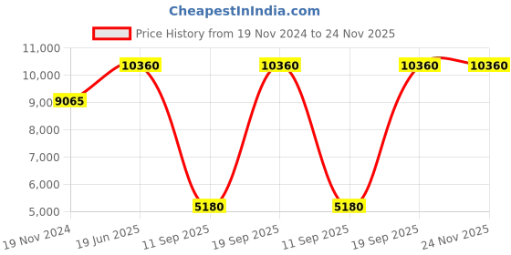 tatacliq.com OBAKU V247XDULSU Lyng Stor Phanton Analog Watch for Men obaku Price History Graph from 19 Nov 2024 to 24 Nov 2025