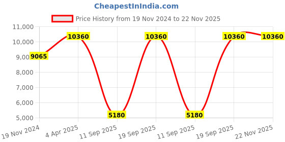 tatacliq.com OBAKU V247XDVESV Lyng Stor Mint Analog Watch for Men obaku Price History Graph from 19 Nov 2024 to 21 Nov 2025