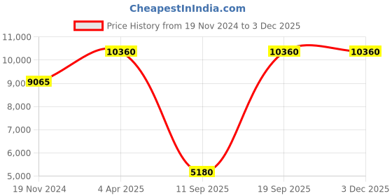 tatacliq.com OBAKU V247XDVLSL Lyng Stor Bahama Analog Watch for Men obaku Price History Graph from 19 Nov 2024 to 1 Dec 2025