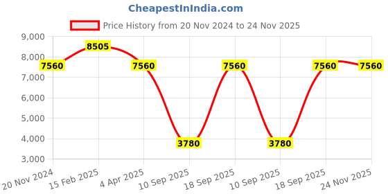 tatacliq.com OBAKU V248LHVLML Brink Analog Watch for Women obaku Price History Graph from 20 Nov 2024 to 23 Nov 2025