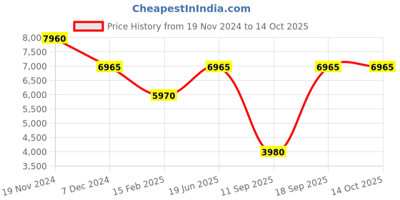 tatacliq.com OBAKU V249GMCLMC Ask Cyan Multifunction Watch for Men obaku Price History Graph from 19 Nov 2024 to 14 Oct 2025